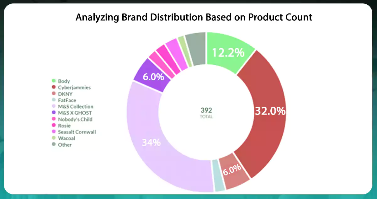 Analyzing-Brand-Distribution-Based-on-Product-Count